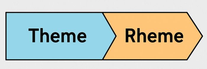 Khái niệm Theme và Rheme